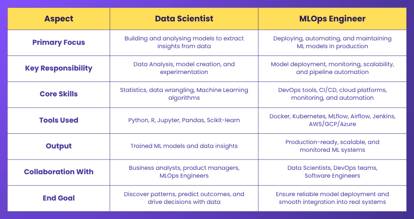Difference Between Data Scientist & MLOps Engineer Difference Between Data Scientist & MLOps Engineer