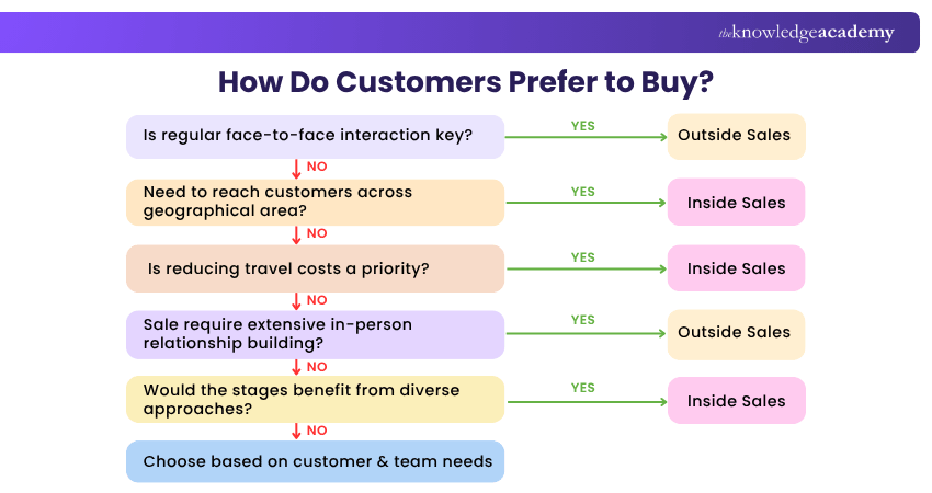 Deciding the Ideal Sales Approach Deciding Which Sales Approach Fits Your Business