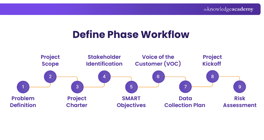 Define Phase Workflow Define Phase Explained
