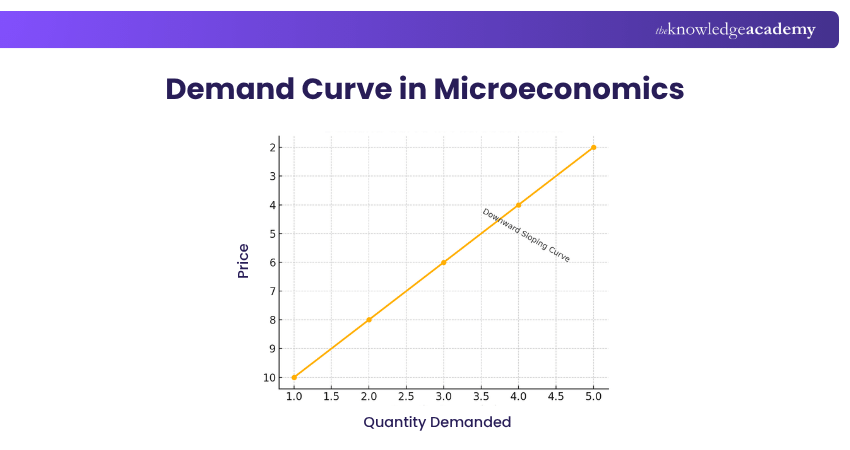 Microeconomics and Demand Curve Demand Curve in Microeconomics