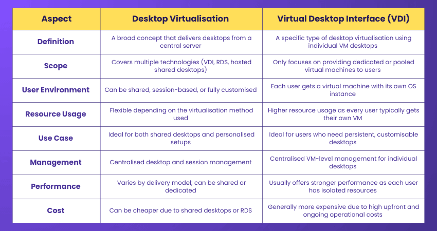 Desktop Virtualisation vs Virtual Desktop Interface Desktop Virtualisation vs Virtual Desktop Interface