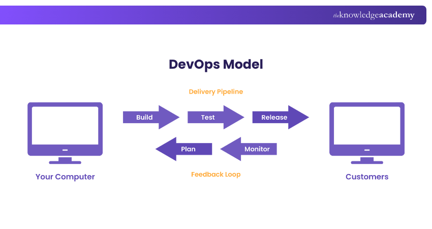 DevOps Model