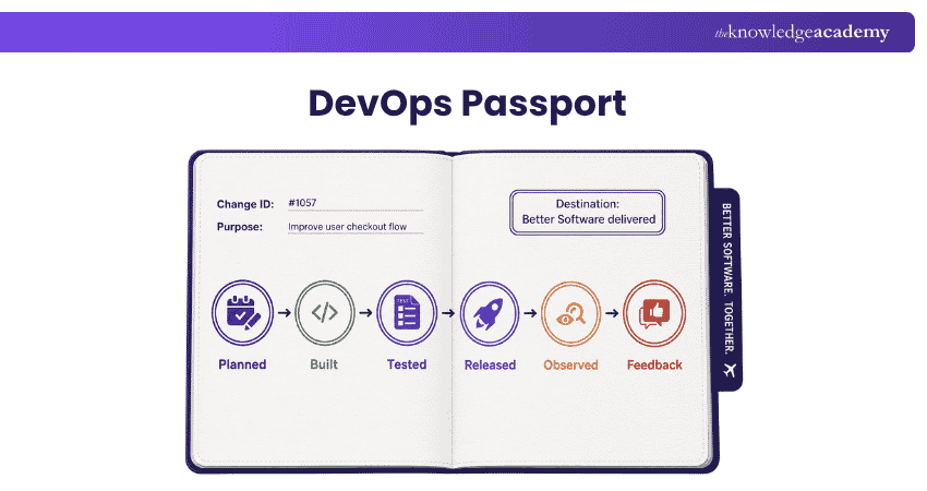 DevOps Passport DevOps Checklist