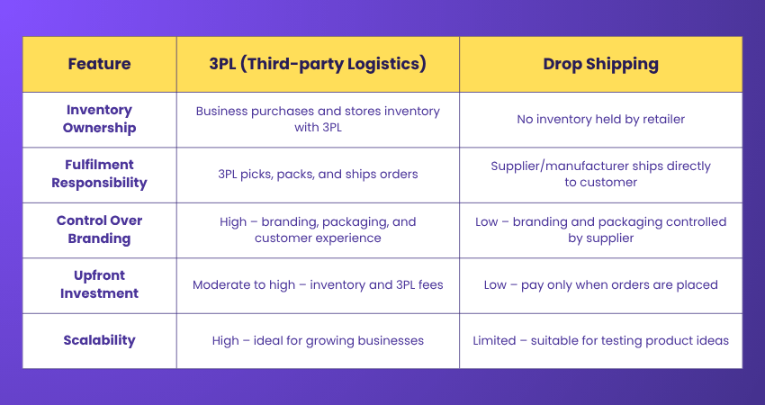 Difference Between 3PL and Drop Shipping