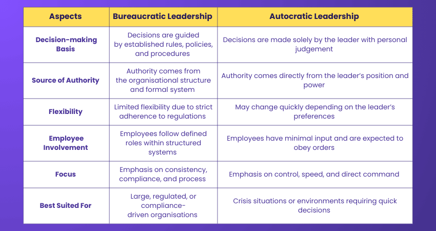 Difference Between Bureaucratic Leadership and Autocratic Leadership Difference Between Bureaucratic Leadership and Autocratic Leadership