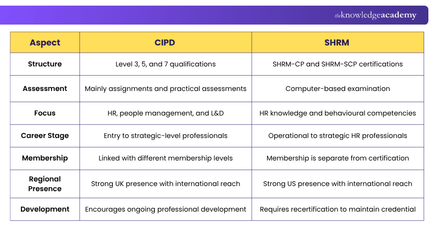 Difference Between CIPD and SHRM Comparative Analysis of CIPD and SHRM