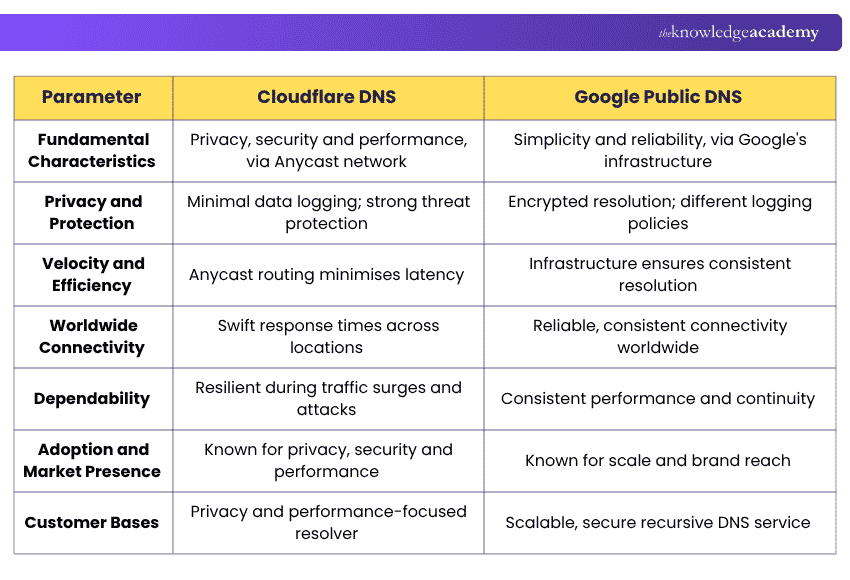 Difference Between Cloudflare and Google DNS Difference Between Cloudflare and Google DNS