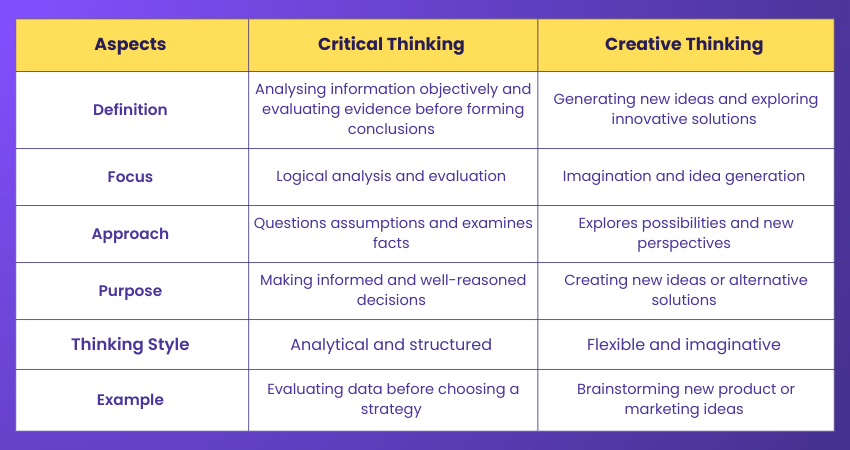 Difference Between Critical Thinking and Creative Thinking Difference Between Critical Thinking and Creative Thinking