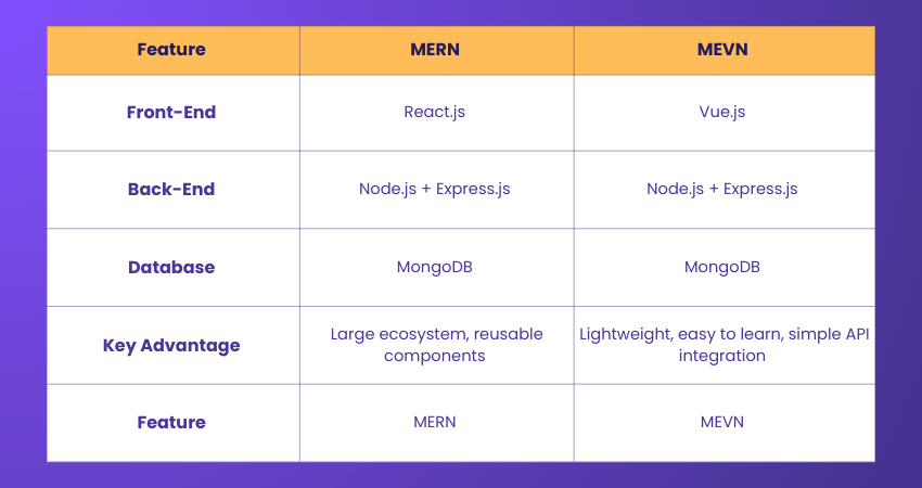 Difference Between MERN Stack and MEVN Stack