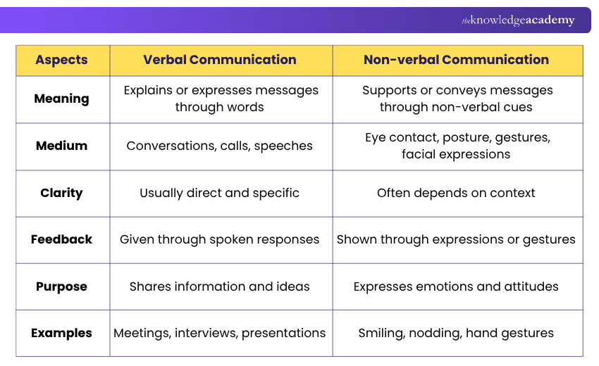 Difference Between Verbal and Non-verbal Communication Verbal Communication vs Non-verbal Communication