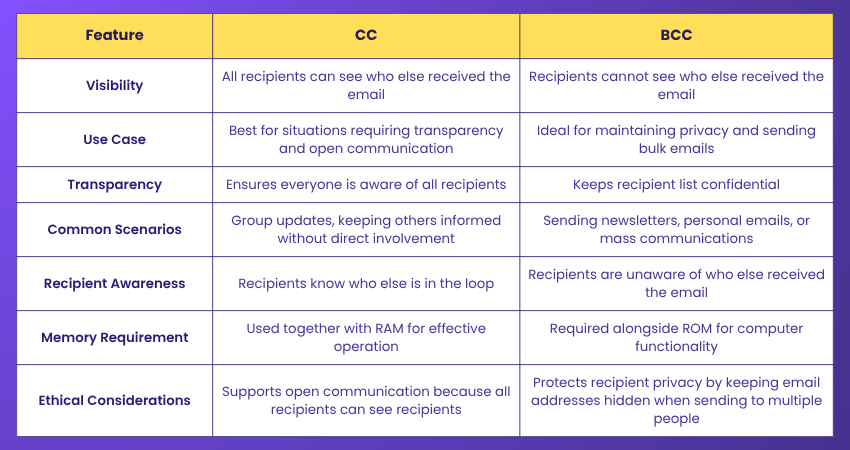 Differences Between CC and BCC