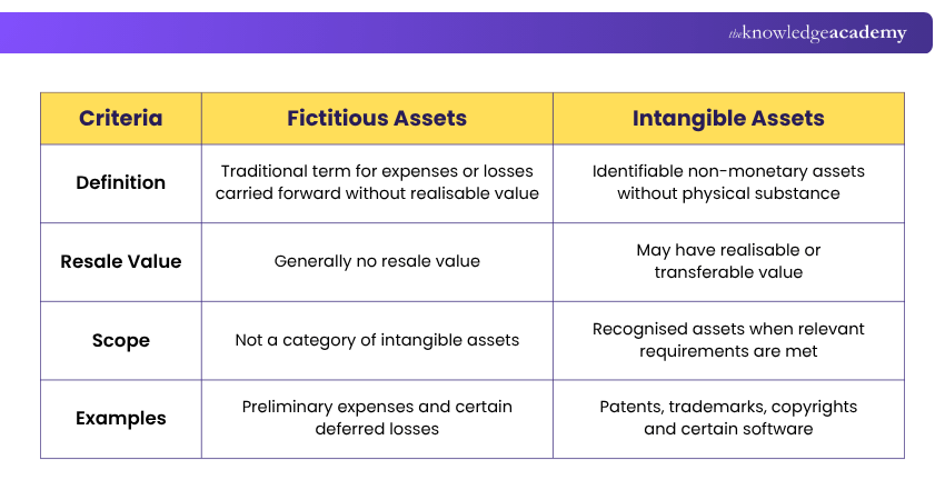 Differences Between Fictitious Assets and Intangible Assets Fictitious Assets and Intangible Assets Differences