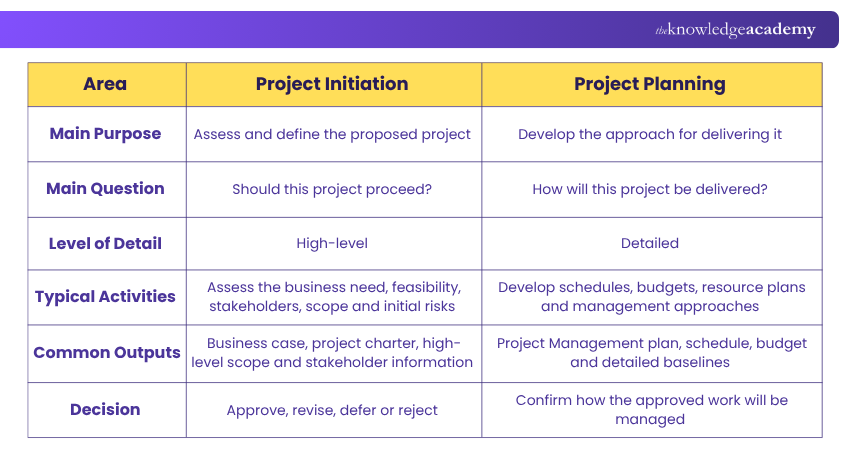 Project Initiation and Project Planning Differences Project Initiation and Project Planning Differences