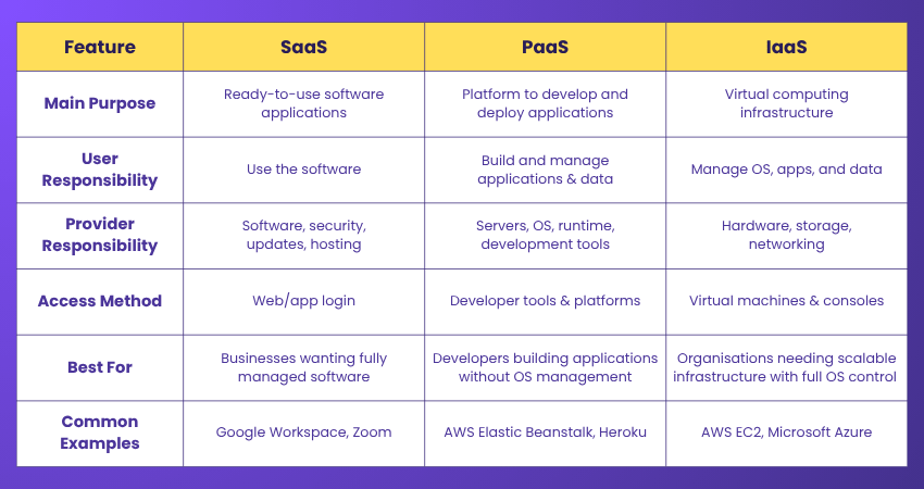 Differences between Cloud Models Differences between Cloud Models