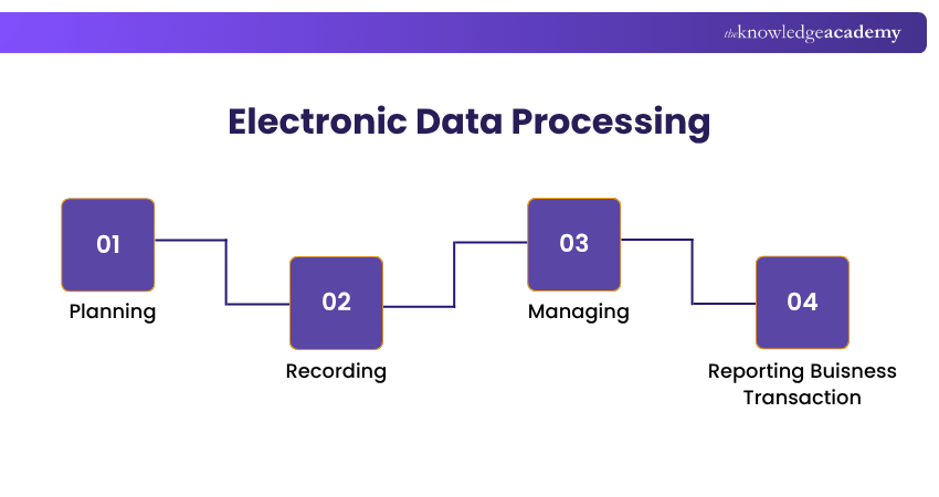 Electronic Data Processing Electronic Data Processing Stages and Business Functions