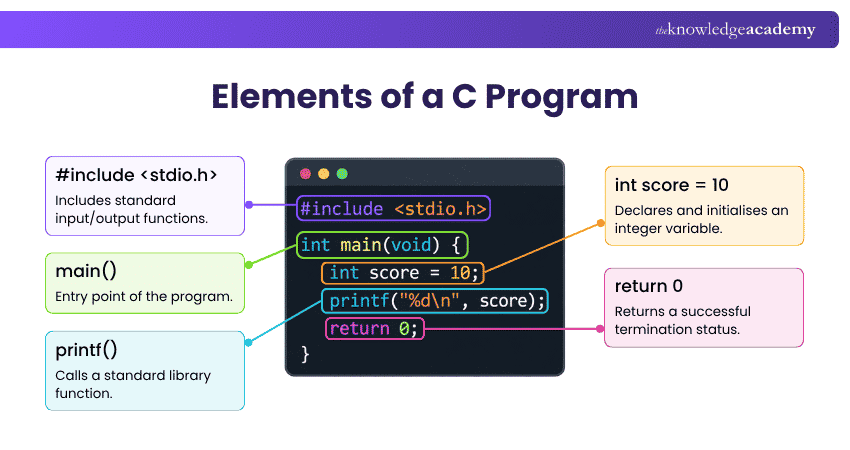 C Program at a Glance C Program at a Glance