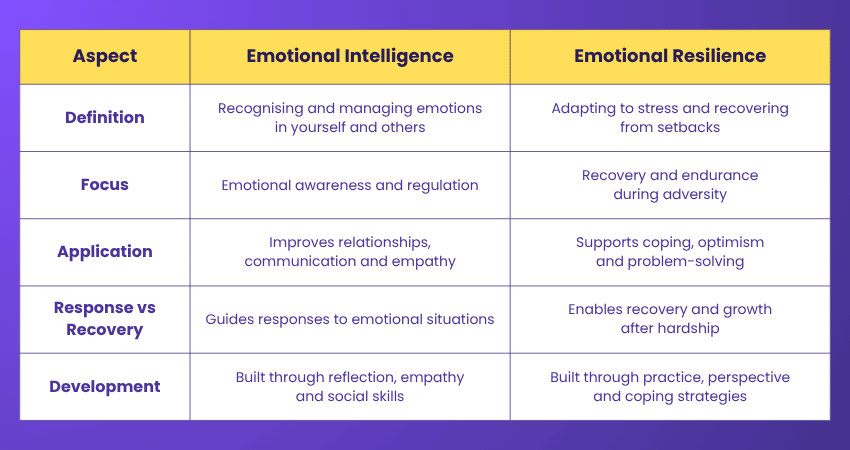 Emotional Resilience vs Emotional Intelligence Emotional Resilience vs Emotional Intelligence