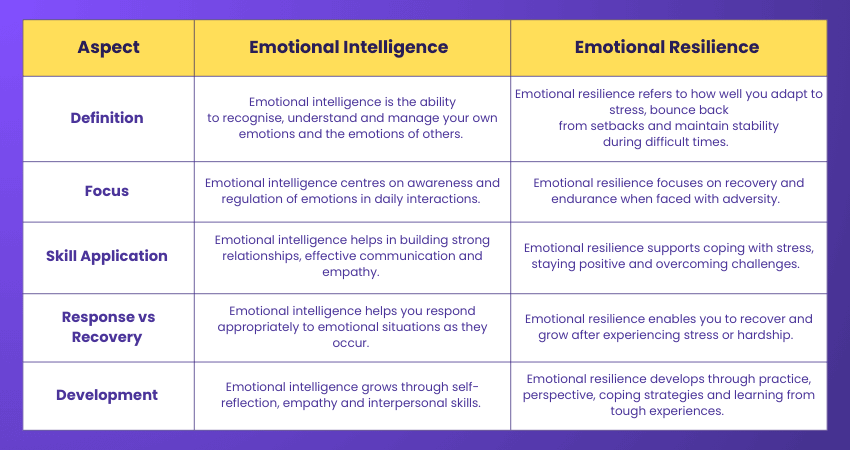 Emotional Resilience vs Emotional Intelligence