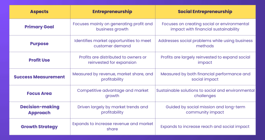 Entrepreneurship vs Social Entrepreneurship