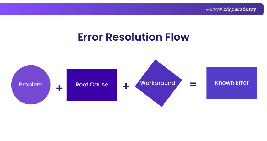 Known Error in ITIL Known Error in ITIL