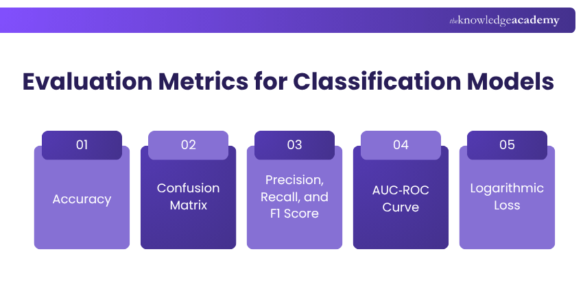 Evaluation Metrics for Classification Models Evaluation Metrics for Classification Models
