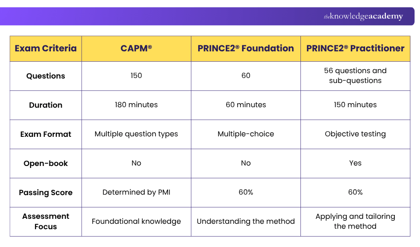 Exam Format and Difficulty Exam Format and Difficulty