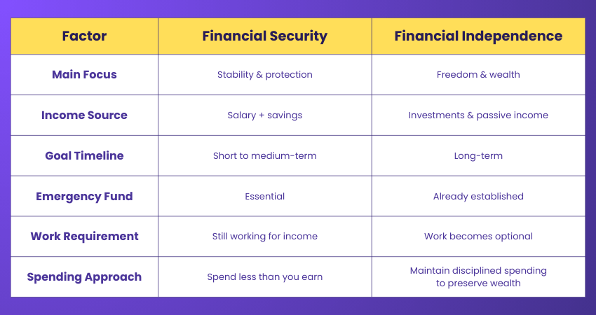 Financial Security and Financial Independence Differences Financial Security and Financial Independence Differences