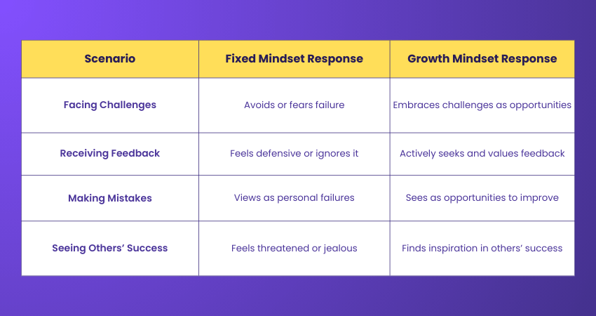 Growth Mindset vs Fixed Mindset Growth Mindset vs Fixed Mindset