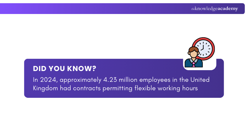 Flexible Working Hours Population in UK Flexible Working Hours Population in UK