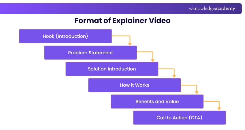 Format of Explainer Video