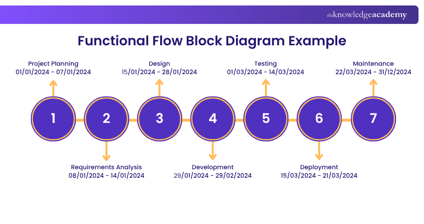Functional Flow Block Diagram Example