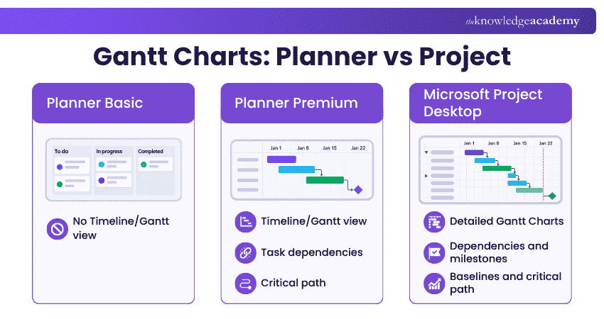 Planner vs Project Gantt Charts