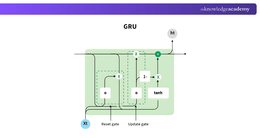 Gates Recurrent Unit Gates Recurrent Unit