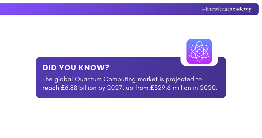 Global Quantum Computing Market