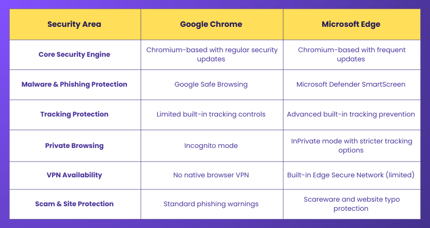 Google Chrome and Microsoft Edge