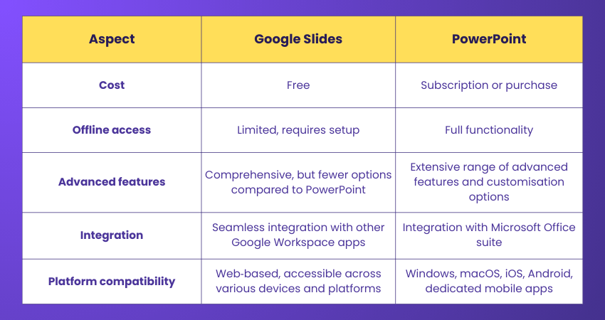 Google Slides vs PowerPoint Google Slides vs PowerPoint