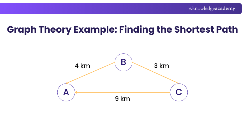 Graph Theory Example: Finding the Shortest Path Graph Theory Example: Finding the Shortest Path Explained