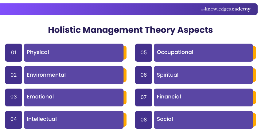 Holistic Management Theory Aspects Aspects of Holistic Management Theory