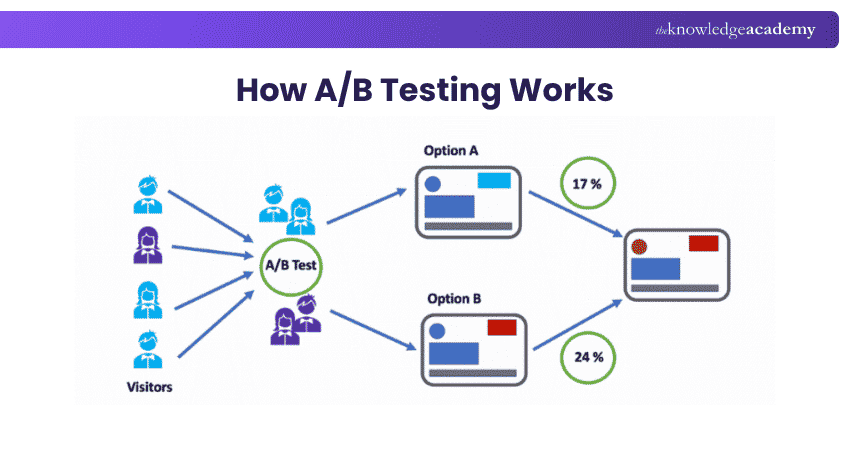 Understanding AB Testing