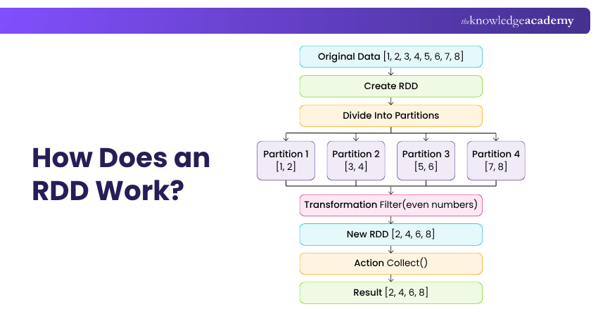 How Does an RDD Work? How a Resilient Distributed Dataset Works in Apache Spark