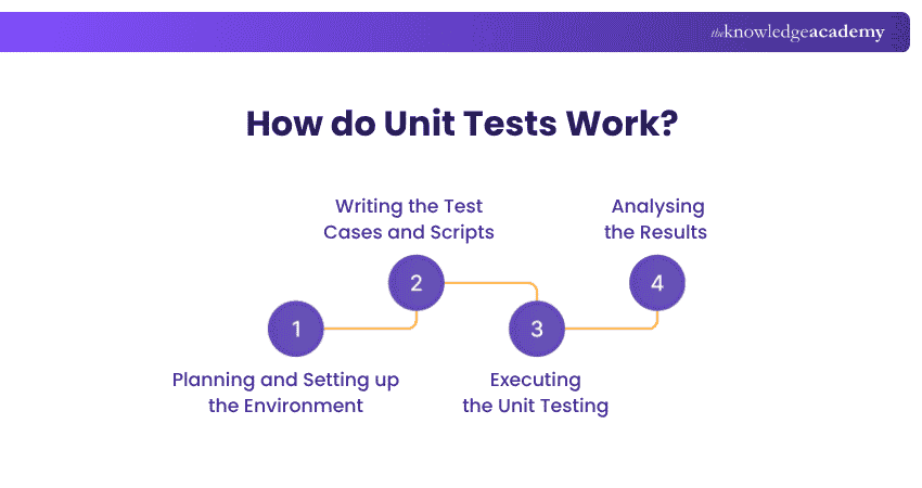 Working Process of Unit Testing