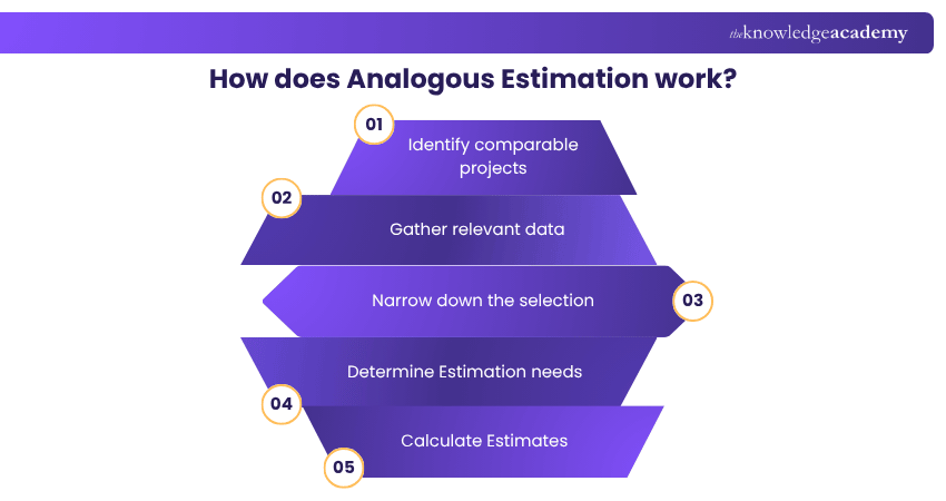 How does Analogous Estimation work? How does Analogous Estimation work?