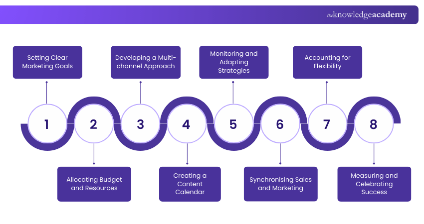 How to Build a B2B Marketing Plan