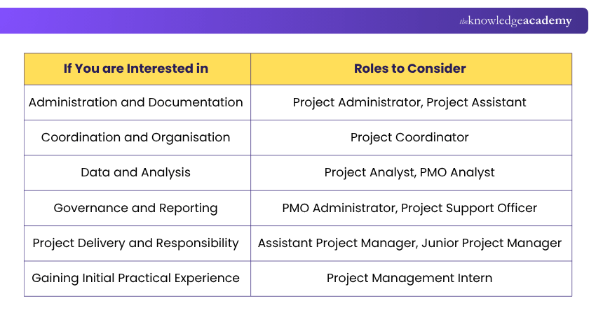 How to Choose the Right Entry Level Project Management Role? How to Choose the Right Entry Level Project Management Role?
