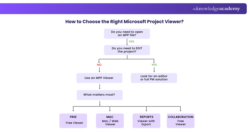 Guide to Choose the Right Microsoft Project Viewer Guide to Choose the Right Microsoft Project Viewer
