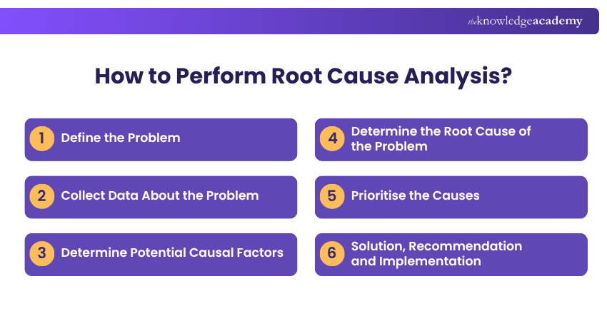 Performing Root Cause Analysis