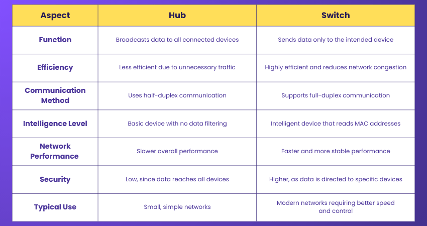Hub vs Switch Difference