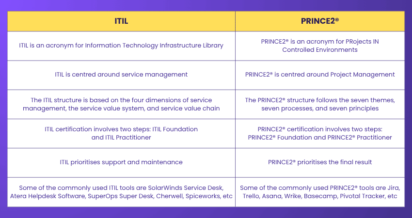 ITIL vs PRINCE2® ITIL vs PRINCE2®