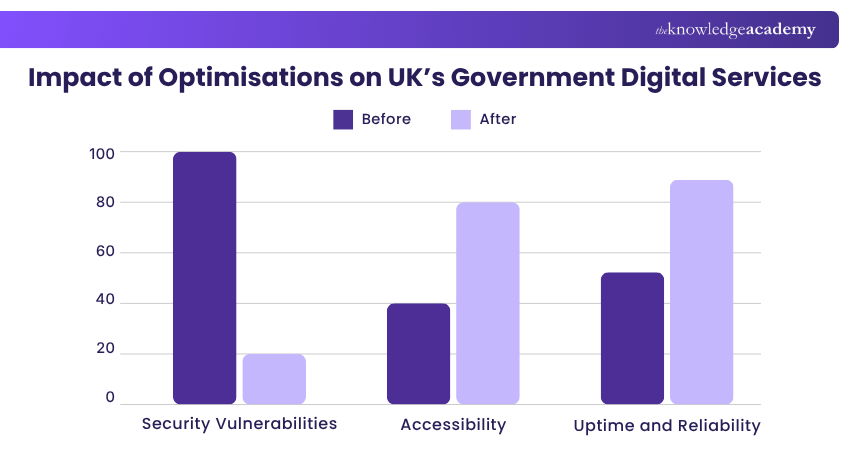 Impact of Optimisations on UK’s Government Digital Services Impact of Optimisations on UK’s Government Digital Services