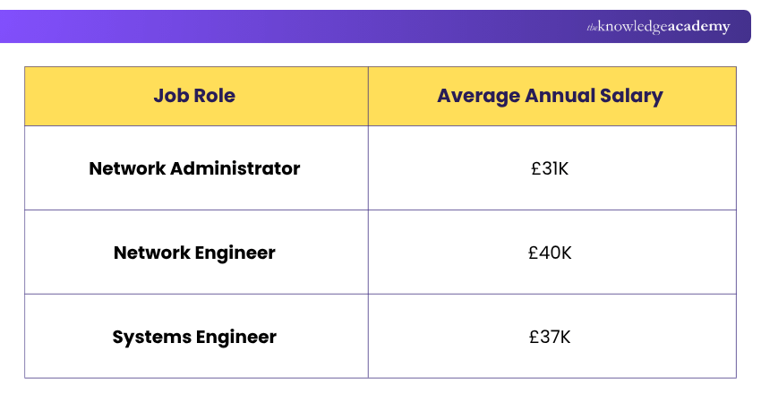 Job role with Average Annual Salary Job role with Average Annual Salary